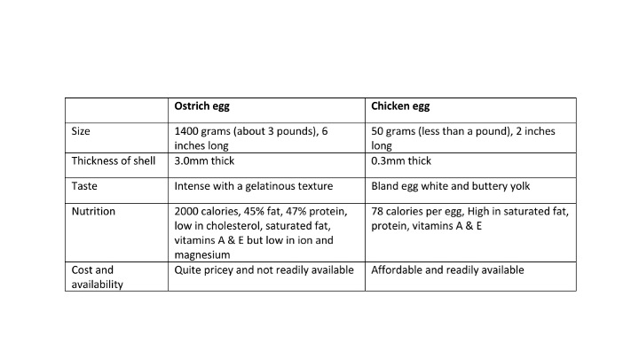 ostrich egg vs chicken egg comparison table - cheffist